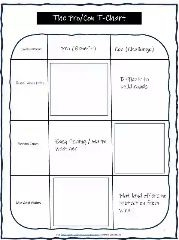 ccss SS.3.G.4.AP.1 Identify major ways environmental influences contribute to settlement patterns in the United States